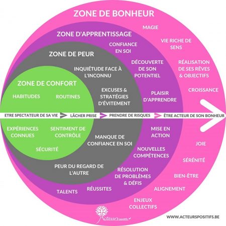 Zone de confort - Acteurspositifs.be